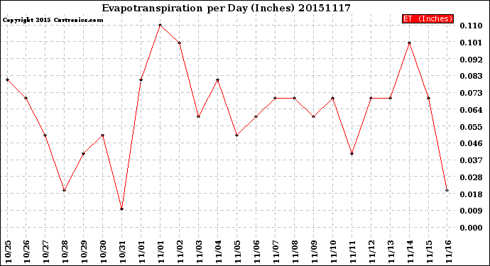 Milwaukee Weather Evapotranspiration<br>per Day (Inches)