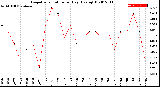 Milwaukee Weather Evapotranspiration<br>per Day (Ozs sq/ft)