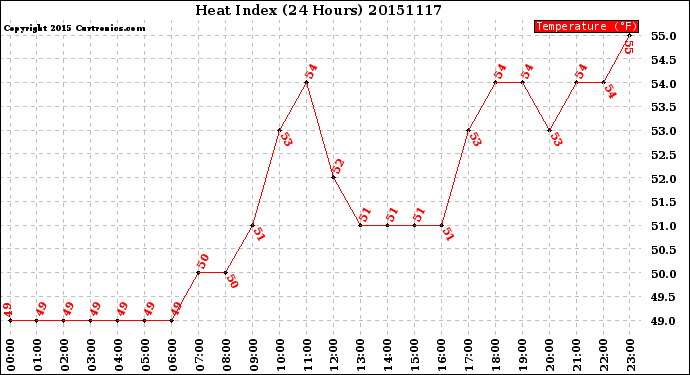 Milwaukee Weather Heat Index<br>(24 Hours)