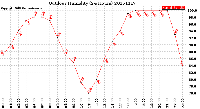 Milwaukee Weather Outdoor Humidity<br>(24 Hours)