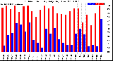 Milwaukee Weather Outdoor Humidity<br>Daily High/Low