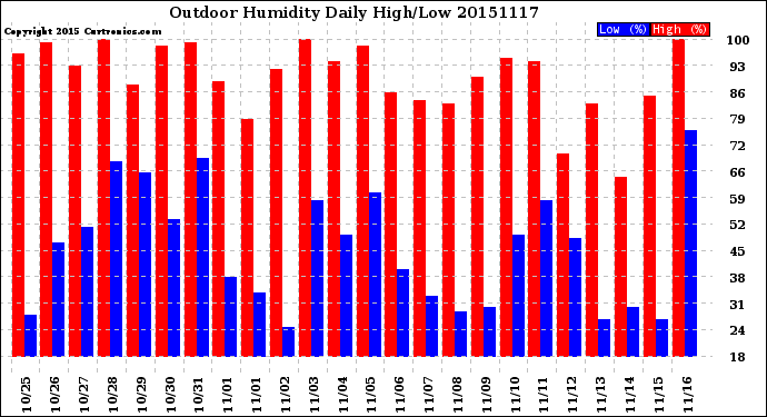 Milwaukee Weather Outdoor Humidity<br>Daily High/Low