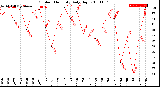 Milwaukee Weather Outdoor Humidity<br>Daily High