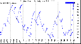 Milwaukee Weather Outdoor Humidity<br>Daily Low