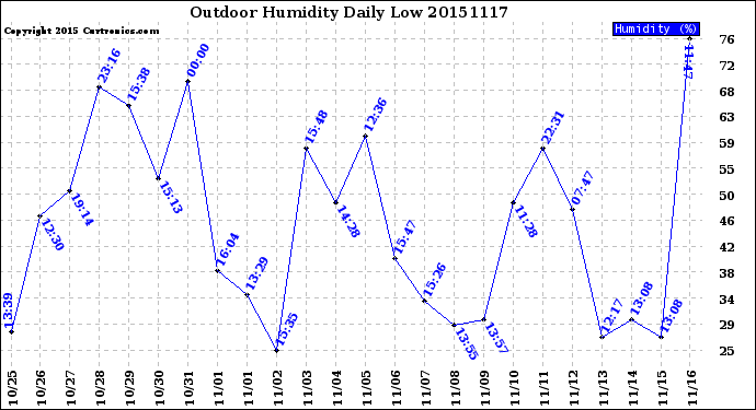 Milwaukee Weather Outdoor Humidity<br>Daily Low