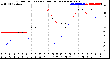 Milwaukee Weather Outdoor Temperature<br>vs Dew Point<br>(24 Hours)