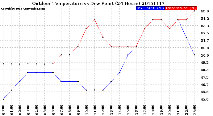 Milwaukee Weather Outdoor Temperature<br>vs Dew Point<br>(24 Hours)