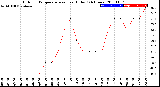 Milwaukee Weather Outdoor Temperature<br>vs Heat Index<br>(24 Hours)