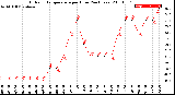 Milwaukee Weather Outdoor Temperature<br>per Hour<br>(24 Hours)