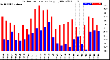 Milwaukee Weather Outdoor Temperature<br>Daily High/Low