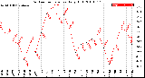 Milwaukee Weather Outdoor Temperature<br>Daily High