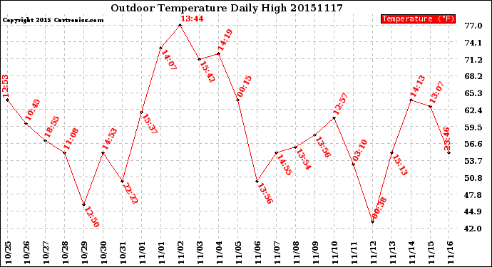 Milwaukee Weather Outdoor Temperature<br>Daily High