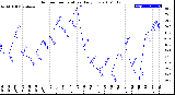 Milwaukee Weather Outdoor Temperature<br>Daily Low