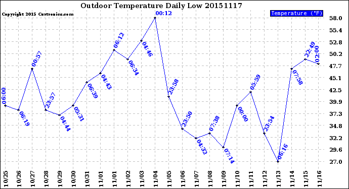 Milwaukee Weather Outdoor Temperature<br>Daily Low