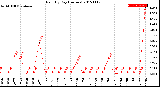 Milwaukee Weather Rain<br>By Day<br>(Inches)