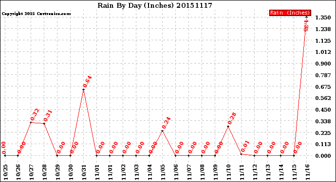 Milwaukee Weather Rain<br>By Day<br>(Inches)