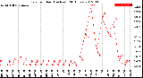 Milwaukee Weather Rain<br>per Hour<br>(Inches)<br>(24 Hours)