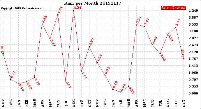 Milwaukee Weather Rain<br>per Month