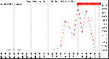 Milwaukee Weather Rain Rate<br>per Hour<br>(24 Hours)