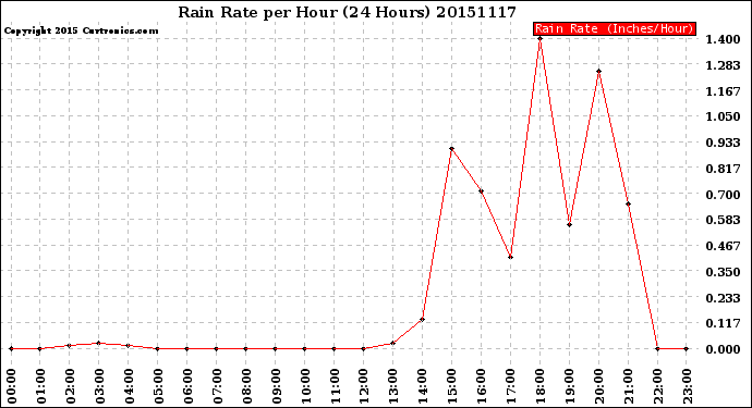 Milwaukee Weather Rain Rate<br>per Hour<br>(24 Hours)