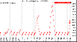 Milwaukee Weather Rain Rate<br>Daily High