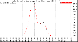 Milwaukee Weather Solar Radiation Average<br>per Hour<br>(24 Hours)