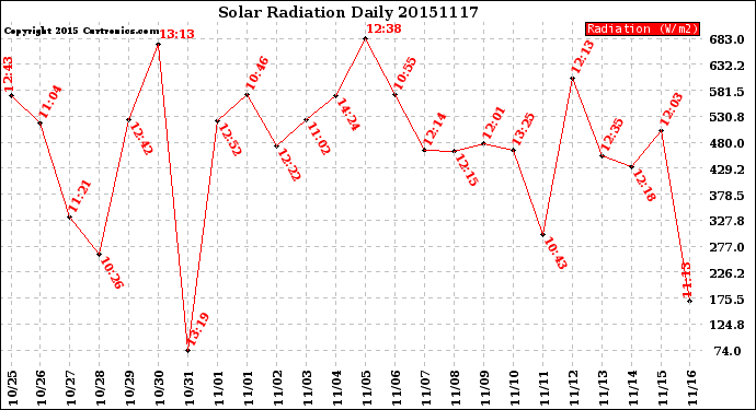 Milwaukee Weather Solar Radiation<br>Daily