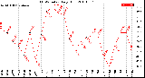 Milwaukee Weather THSW Index<br>Daily High