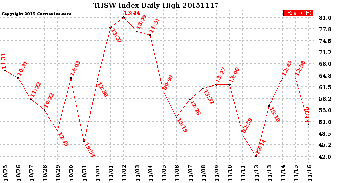 Milwaukee Weather THSW Index<br>Daily High