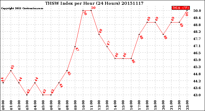 Milwaukee Weather THSW Index<br>per Hour<br>(24 Hours)