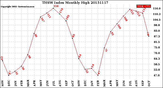 Milwaukee Weather THSW Index<br>Monthly High