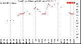 Milwaukee Weather Wind Speed<br>Average<br>(24 Hours)