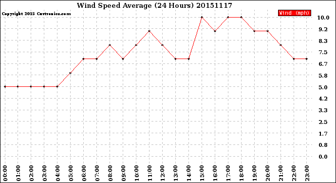 Milwaukee Weather Wind Speed<br>Average<br>(24 Hours)