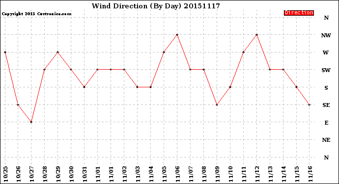 Milwaukee Weather Wind Direction<br>(By Day)