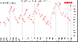 Milwaukee Weather Wind Speed<br>Daily High