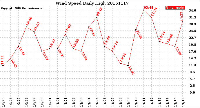 Milwaukee Weather Wind Speed<br>Daily High