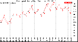 Milwaukee Weather Wind Speed<br>Hourly High<br>(24 Hours)