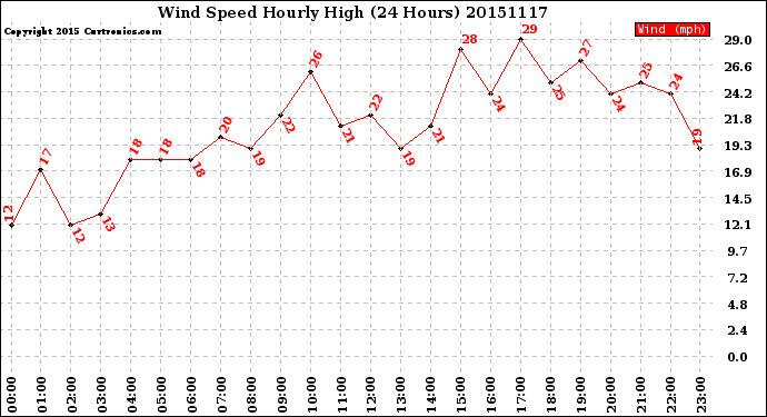 Milwaukee Weather Wind Speed<br>Hourly High<br>(24 Hours)