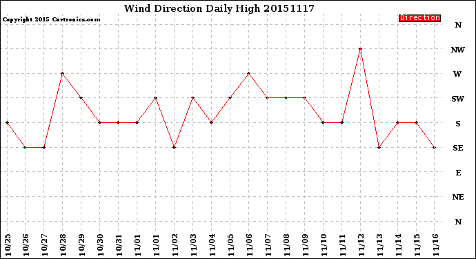 Milwaukee Weather Wind Direction<br>Daily High