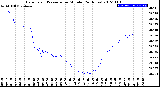 Milwaukee Weather Barometric Pressure<br>per Minute<br>(24 Hours)