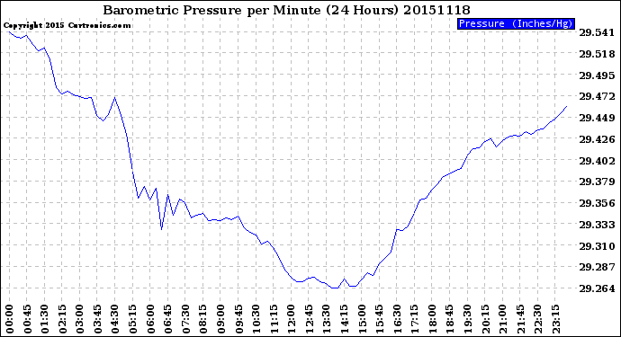 Milwaukee Weather Barometric Pressure<br>per Minute<br>(24 Hours)