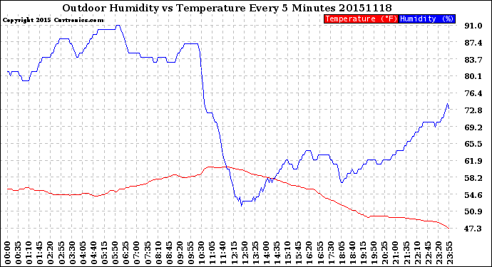 Milwaukee Weather Outdoor Humidity<br>vs Temperature<br>Every 5 Minutes