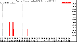 Milwaukee Weather Rain<br>per Minute<br>(Inches)<br>(24 Hours)