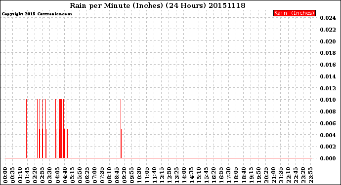 Milwaukee Weather Rain<br>per Minute<br>(Inches)<br>(24 Hours)