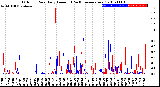 Milwaukee Weather Outdoor Rain<br>Daily Amount<br>(Past/Previous Year)