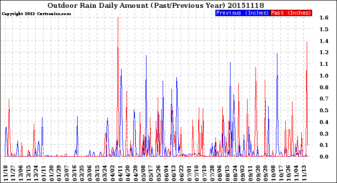 Milwaukee Weather Outdoor Rain<br>Daily Amount<br>(Past/Previous Year)