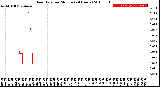 Milwaukee Weather Rain Rate<br>per Minute<br>(24 Hours)