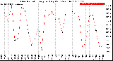 Milwaukee Weather Solar Radiation<br>Avg per Day W/m2/minute