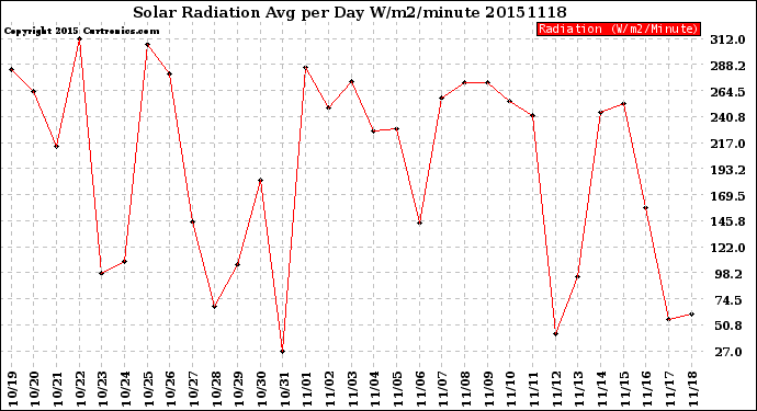 Milwaukee Weather Solar Radiation<br>Avg per Day W/m2/minute