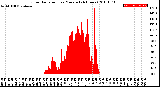 Milwaukee Weather Solar Radiation<br>per Minute<br>(24 Hours)